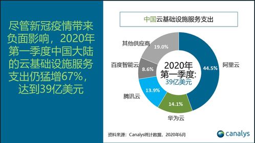 中國云基礎服務市場Q1支出達39億美元，同比猛增67.0%，驅動企業級服務創新與增長